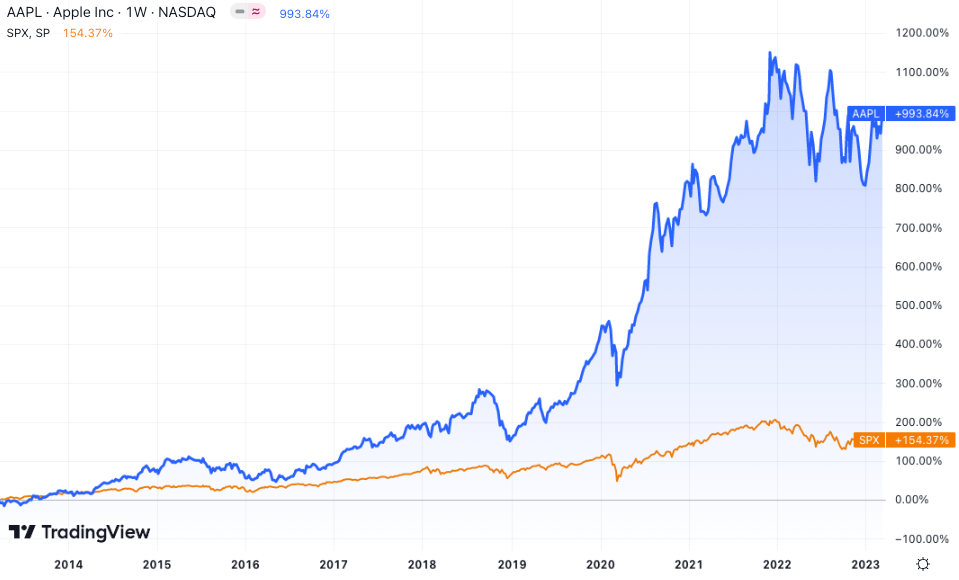 Apple vs S&P 500 (10 Years)