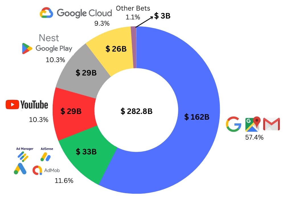 Investment Thesis Google