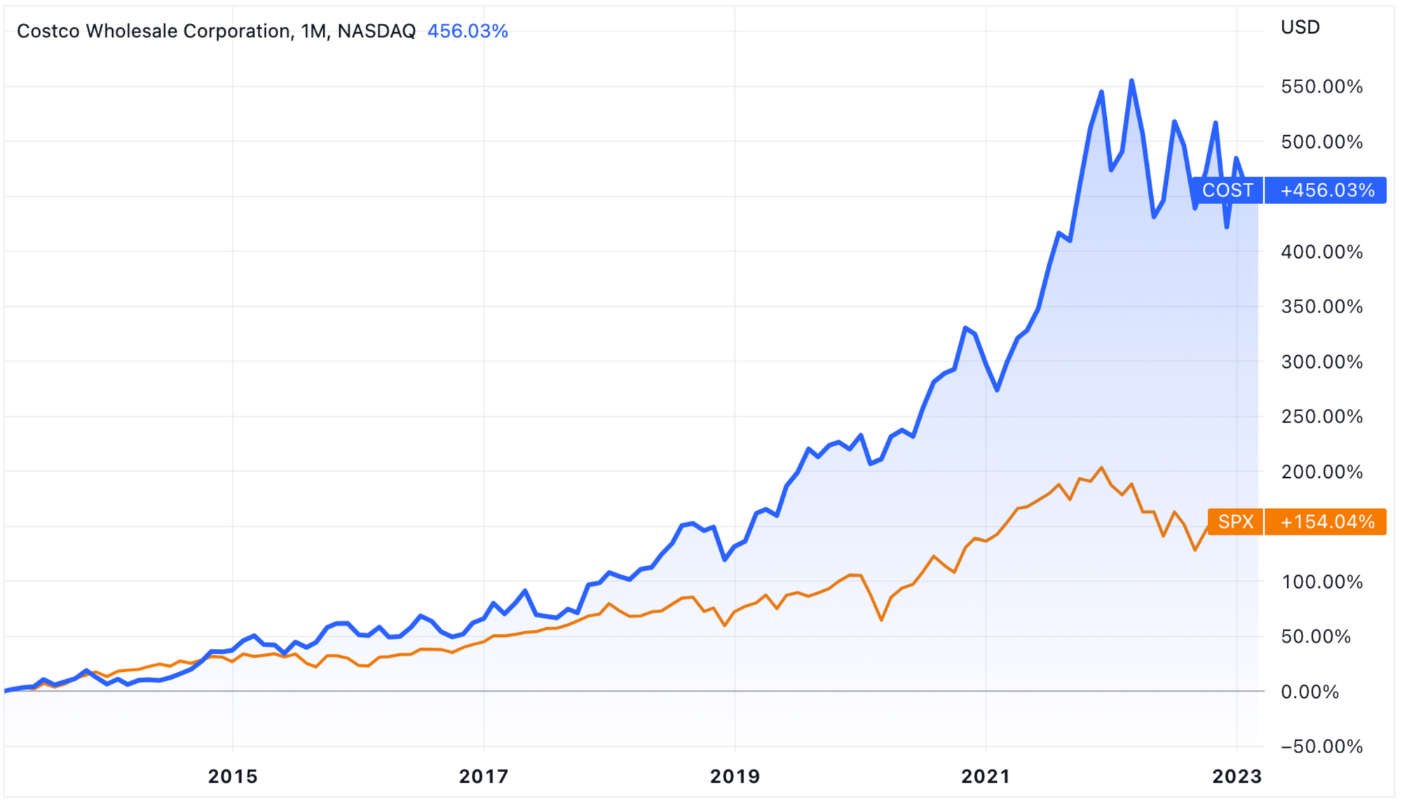 COST vs S&P 500