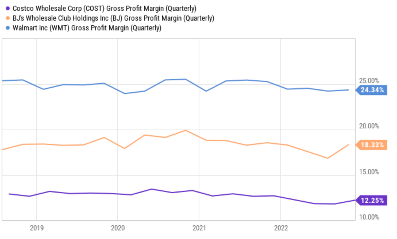 Gross profit comparison